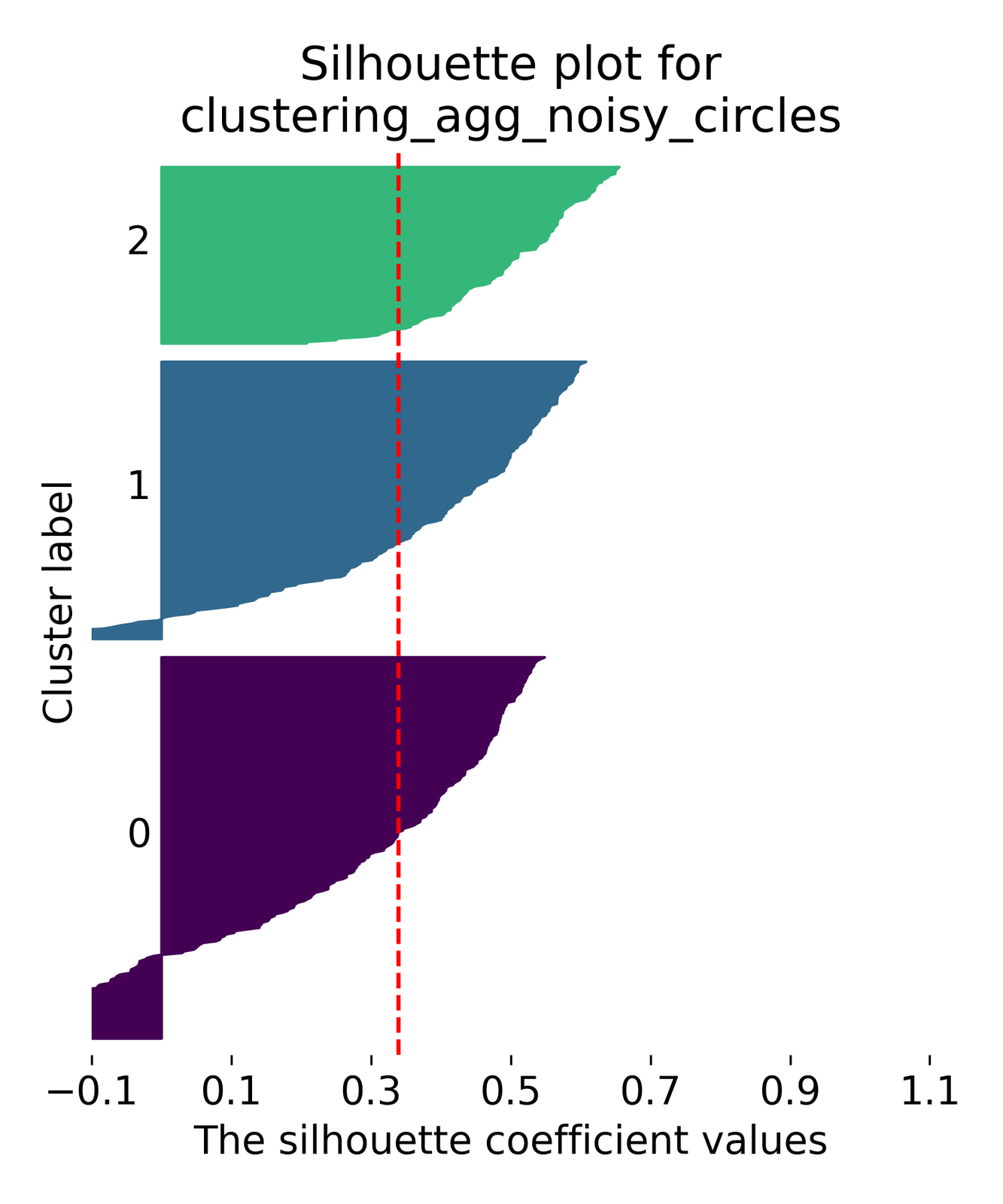 Agglomerative clustering examples.